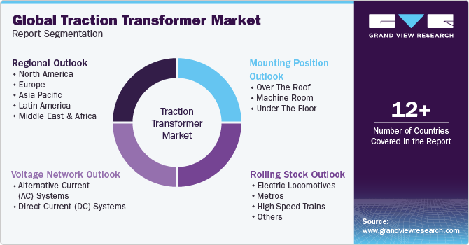 Traction Transformer Market Size And Share Report, 2030