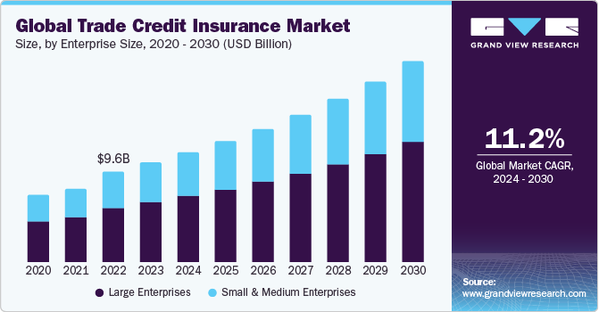 Global Trade Credit Insurance Market size and growth rate, 2024 - 2030
