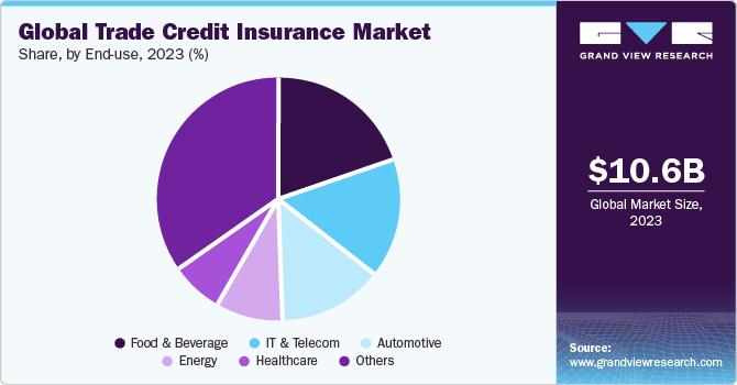 Global Trade Credit Insurance Market share and size, 2023