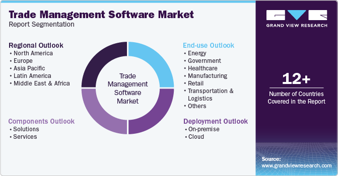 Global Trade Management Software Market Report Segmentation