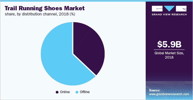 Global trail running shoes market share, by distribution channel, 2018 (%)