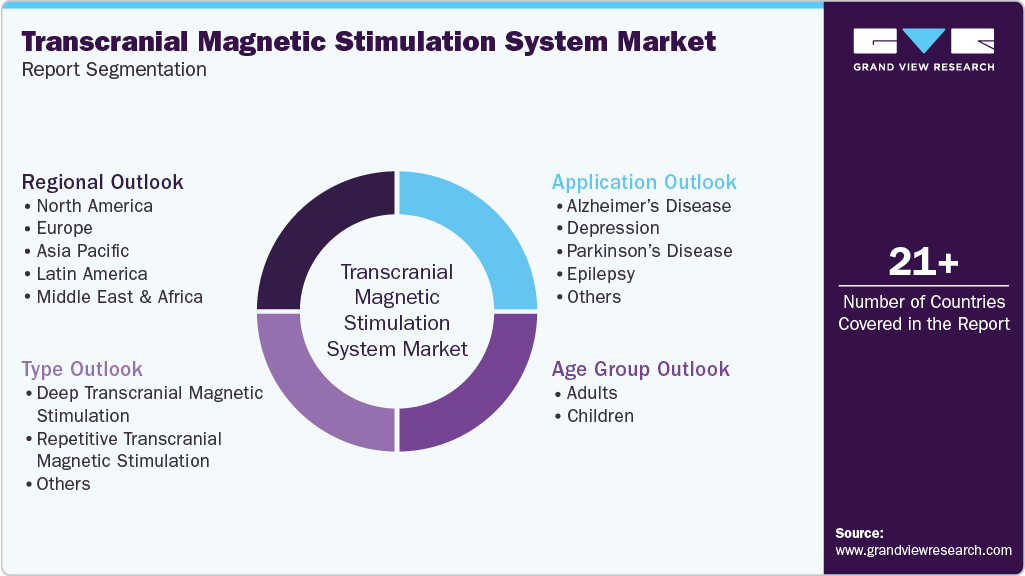 Global Transcranial Magnetic Stimulation System Market Report Segmentation Global Transcranial Magnetic Stimulation System Market Report Segmentation