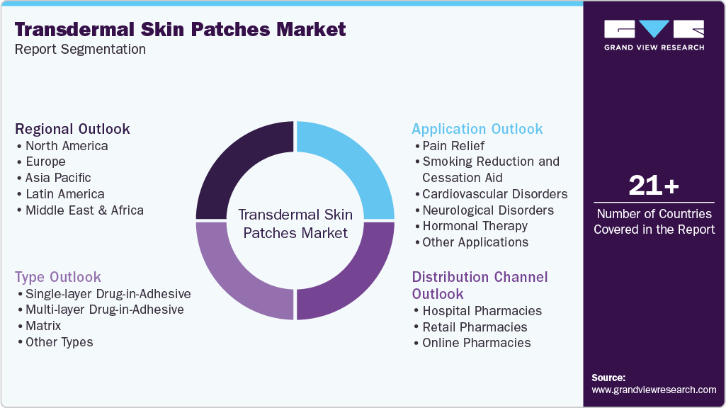Global Transdermal Skin Patches Market Report Segmentation Global Transdermal Skin Patches Market Report Segmentation