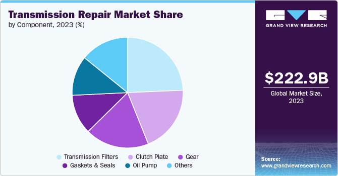 Global Transmission Repair Market share and size, 2023