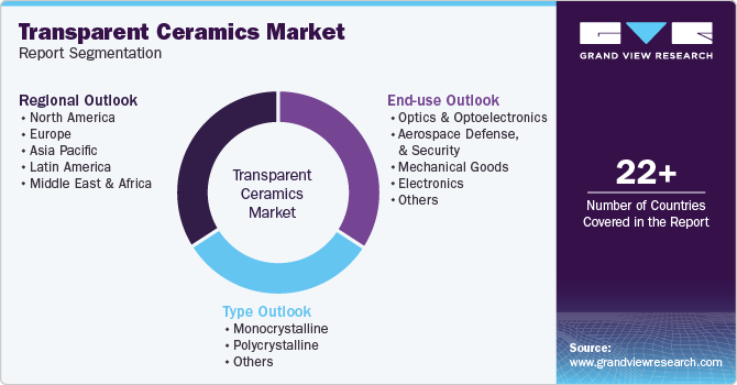 Global Transparent Ceramics Market Report Segmentation