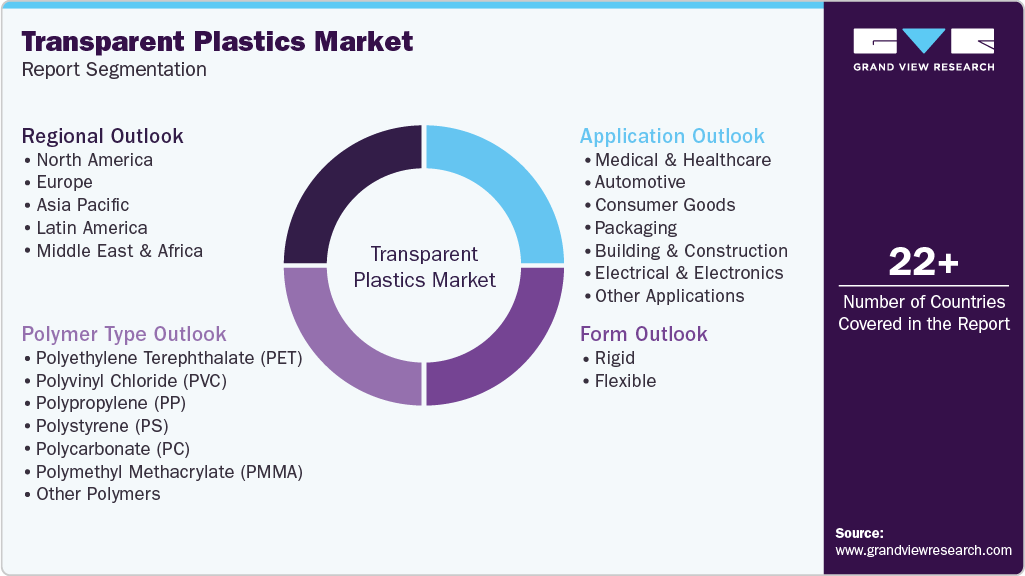 Global Transparent Plastics Market Report Segmentation Global Transparent Plastics Market Report Segmentation