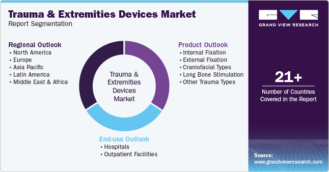 Global Trauma & Extremities Devices Market Report Segmentation