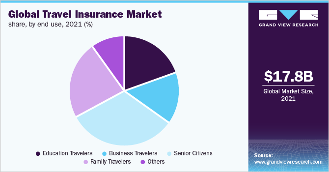 global travel insurance market