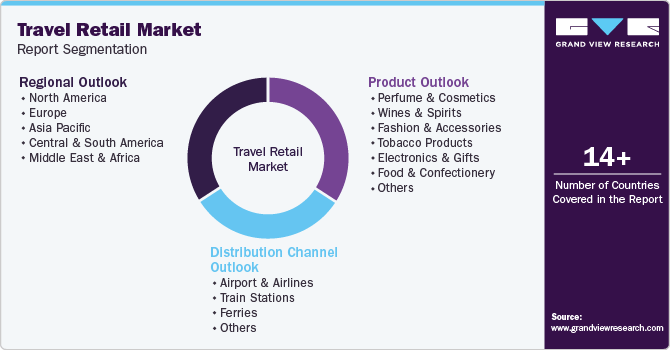 Global Travel Retail Market Report Segmentation Global Travel Retail Market Report Segmentation