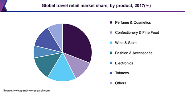 Global travel retail market share, by product, 2017(%)