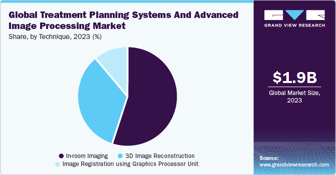 Global Treatment Planning Systems And Advanced Image Processing Market share and size, 2023