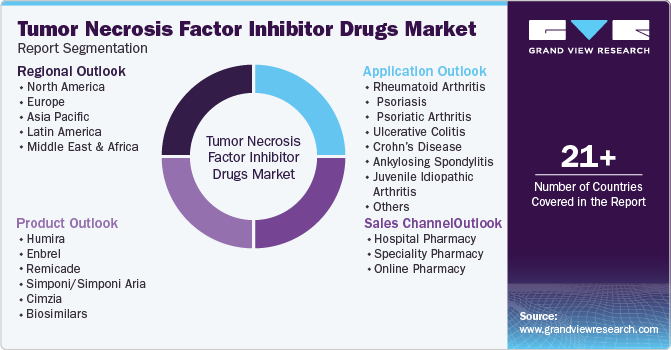 Global Tumor Necrosis Factor Inhibitor Drugs Market Report Segmentation