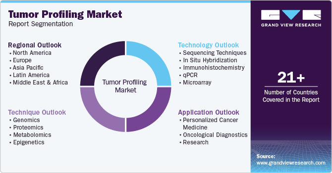 Global Tumor Profiling Market Report Segmentation