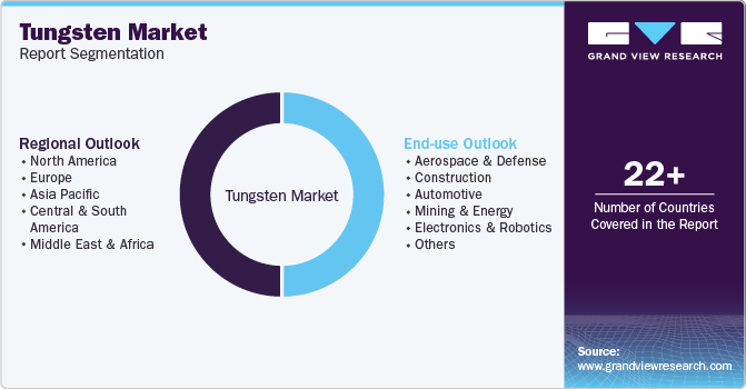 Global Tungsten Market Report Segmentation