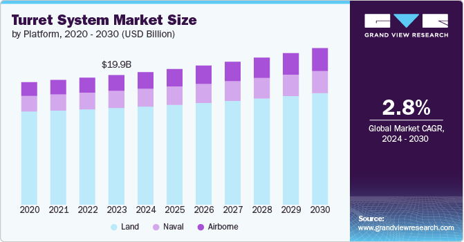 Global Turret System Market size and growth rate, 2024 - 2030