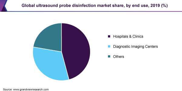 Global ultrasound probe disinfection market share, by end use, 2019 (%)