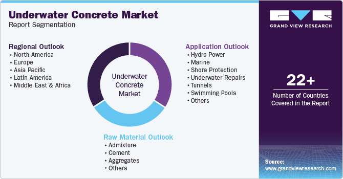 Global Underwater Concrete Market Report Segmentation