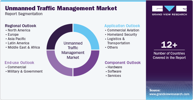 Global Unmanned Traffic Management Market Report Segmentation