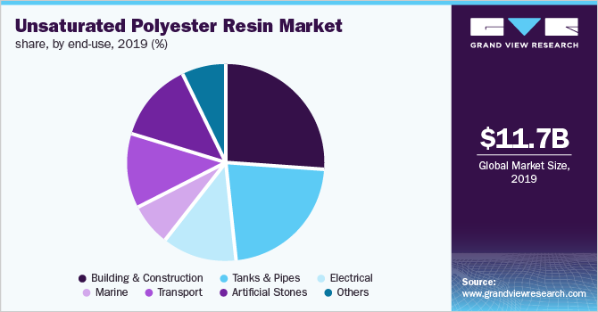 Unsaturated Polyester Resin Market Size 