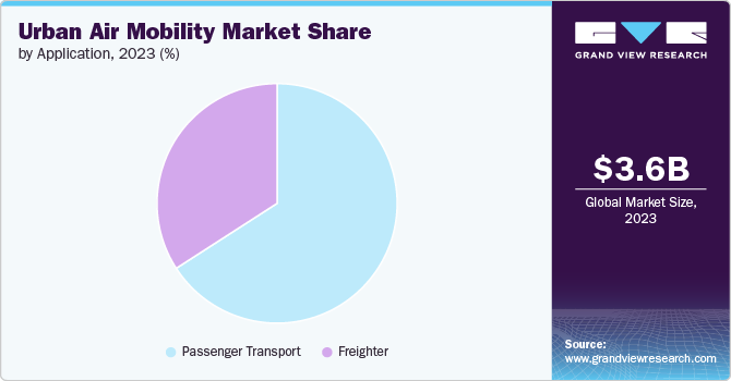 Global Urban Air Mobility Market share and size, 2023