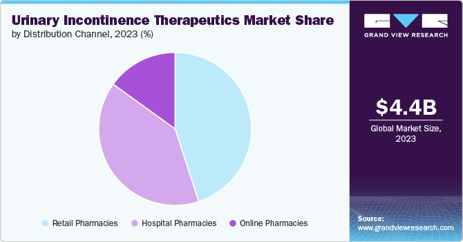 Global Urinary Incontinence Therapeutics Market share and size, 2023