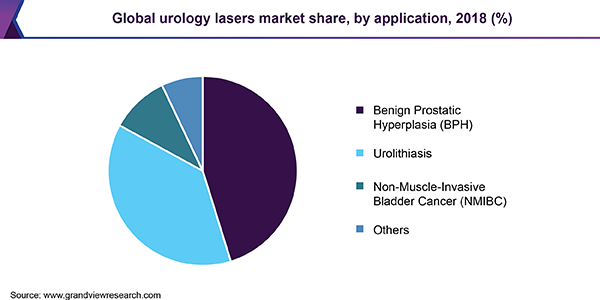 Global urology lasers market