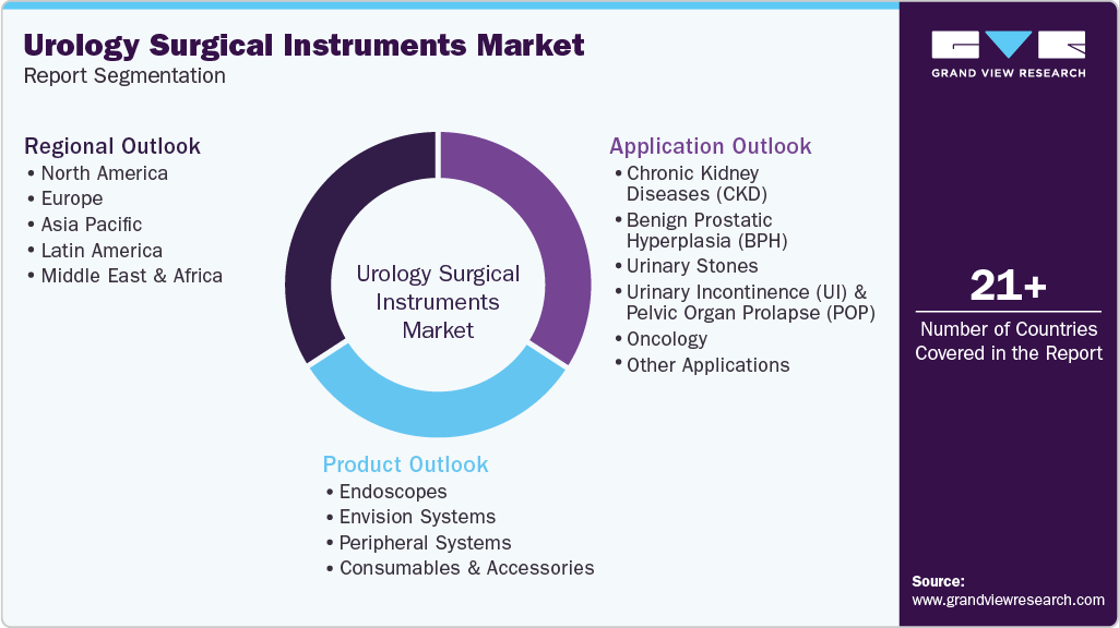 Global Urology Surgical Instruments Market Report Segmentation Global Urology Surgical Instruments Market Report Segmentation