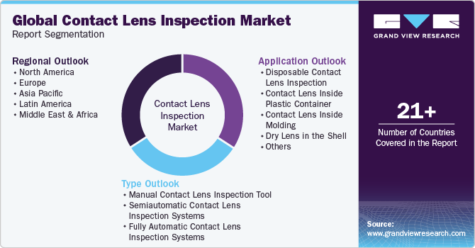 Global Contact Lens Inspection Market Report Segmentation