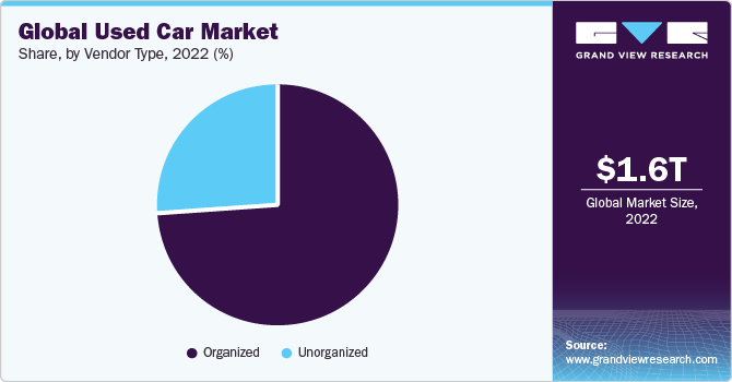 Global used car market share, by sales channel, 2019 (%)