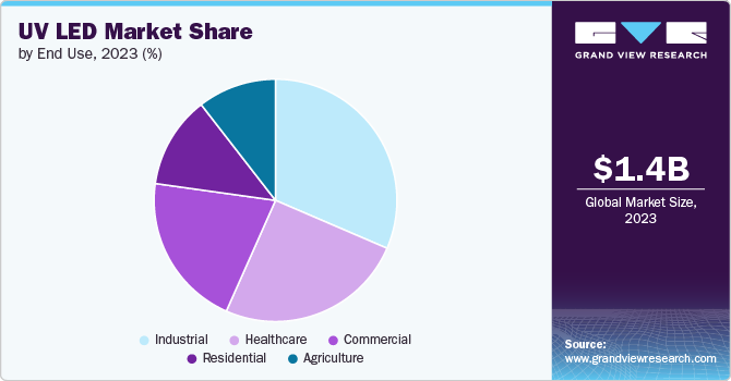 Global UV LED Market share and size, 2023