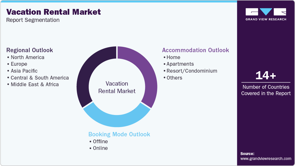 Global Vacation Rental Market Report Segmentation Global Vacation Rental Market Report Segmentation