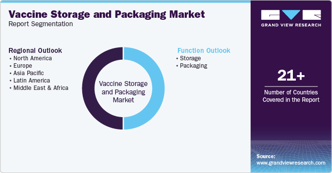 Global Vaccine Storage And Packaging Market Report Segmentation Global Vaccine Storage And Packaging Market Report Segmentation