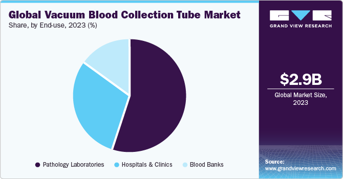 Global Vacuum Blood Collection Tube Market share and size, 2023