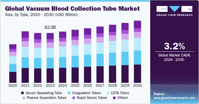 Global Vacuum Blood Collection Tube Market size and growth rate, 2024 - 2030