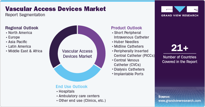 Global Vascular Access Devices Market Report Segmentation