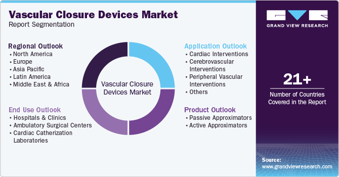 Global Vascular Closure Devices Market Report Segmentation