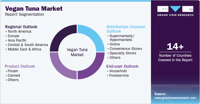 Global Vegan Tuna Market Report Segmentation