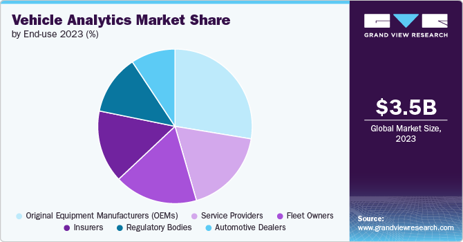 Global Vehicle Analytics Market share and size, 2023