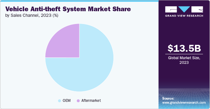 Global Vehicle Anti-theft System Market share and size, 2023