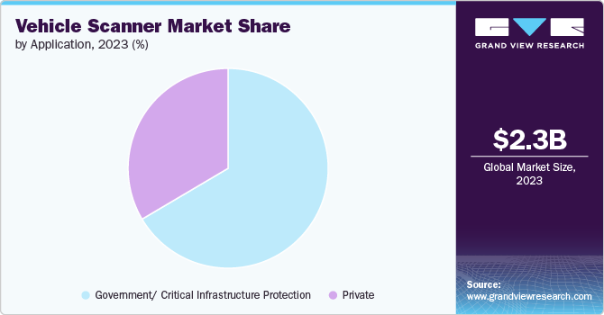 Vehicle Scanner Market Share by Application, 2023 (%)