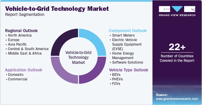 Global Vehicle-to-grid Technology Market Report Segmentation