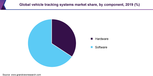 Global vehicle tracking systems market share, by component, 2019 (%)