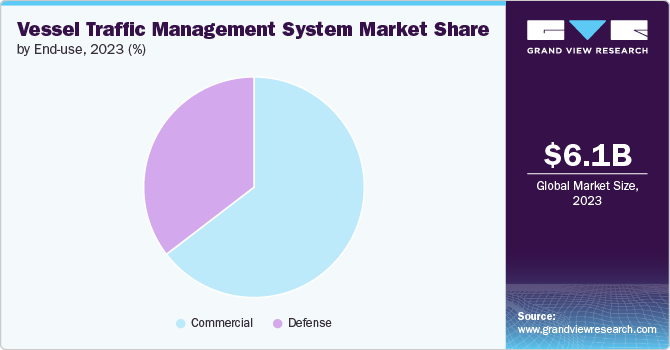 Global Vessel Traffic Management System Market share and size, 2023