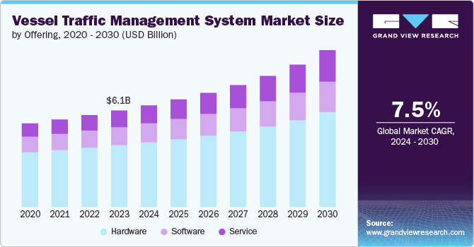 Global Vessel Traffic Management System Market size and growth rate, 2024 - 2030