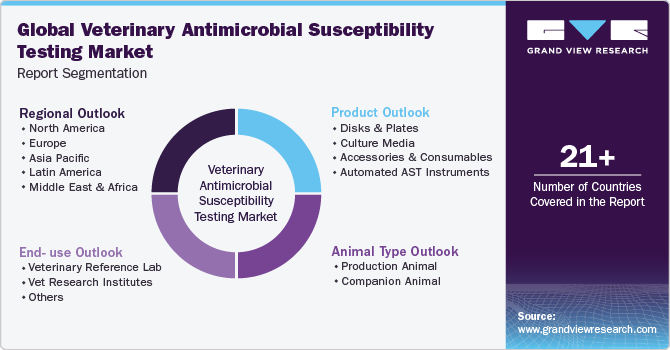 Global Veterinary Antimicrobial Susceptibility Testing Market Report Segmentation