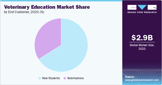 Global Veterinary Education Market share and size, 2023