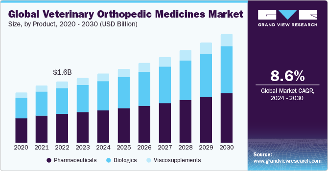 Global Veterinary Orthopedic Medicines Market size and growth rate, 2024 - 2030