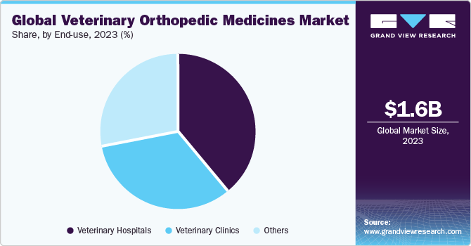 Global Veterinary Orthopedic Medicines Market share and size, 2023