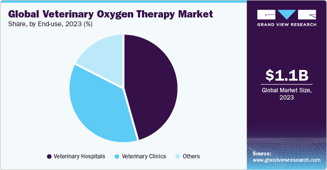 Global Veterinary Oxygen Therapy Market share and size, 2023