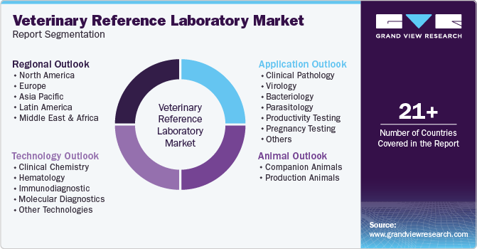 Global Veterinary Reference Laboratory Market Report Segmentation